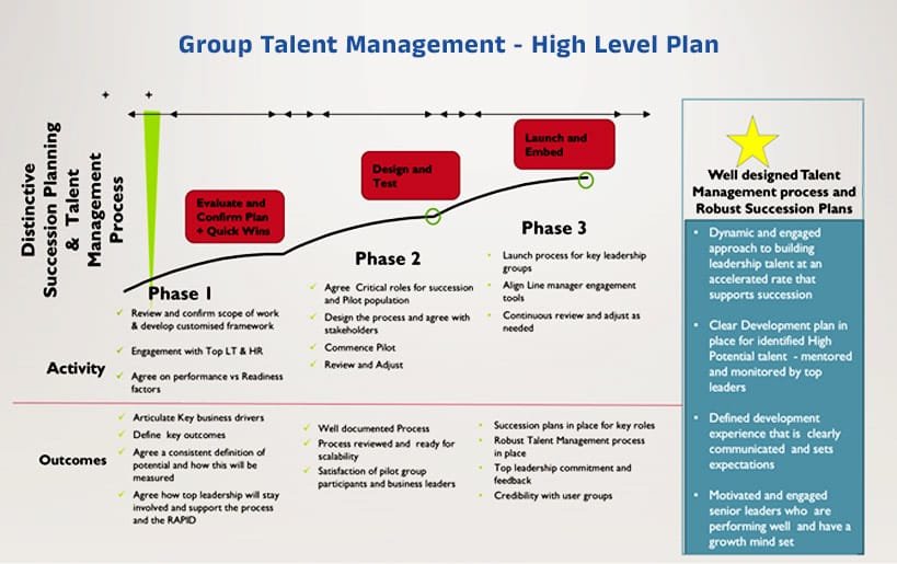Group Teallent Management hight level plan