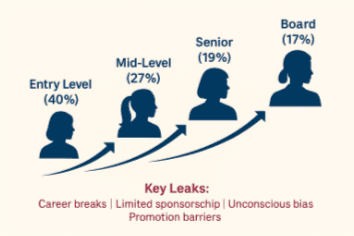 Funnel for women in leadership
