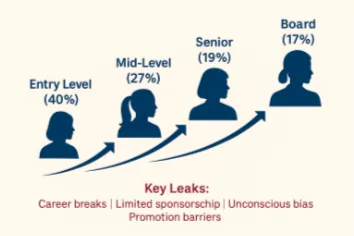 Funnel for women in leadership